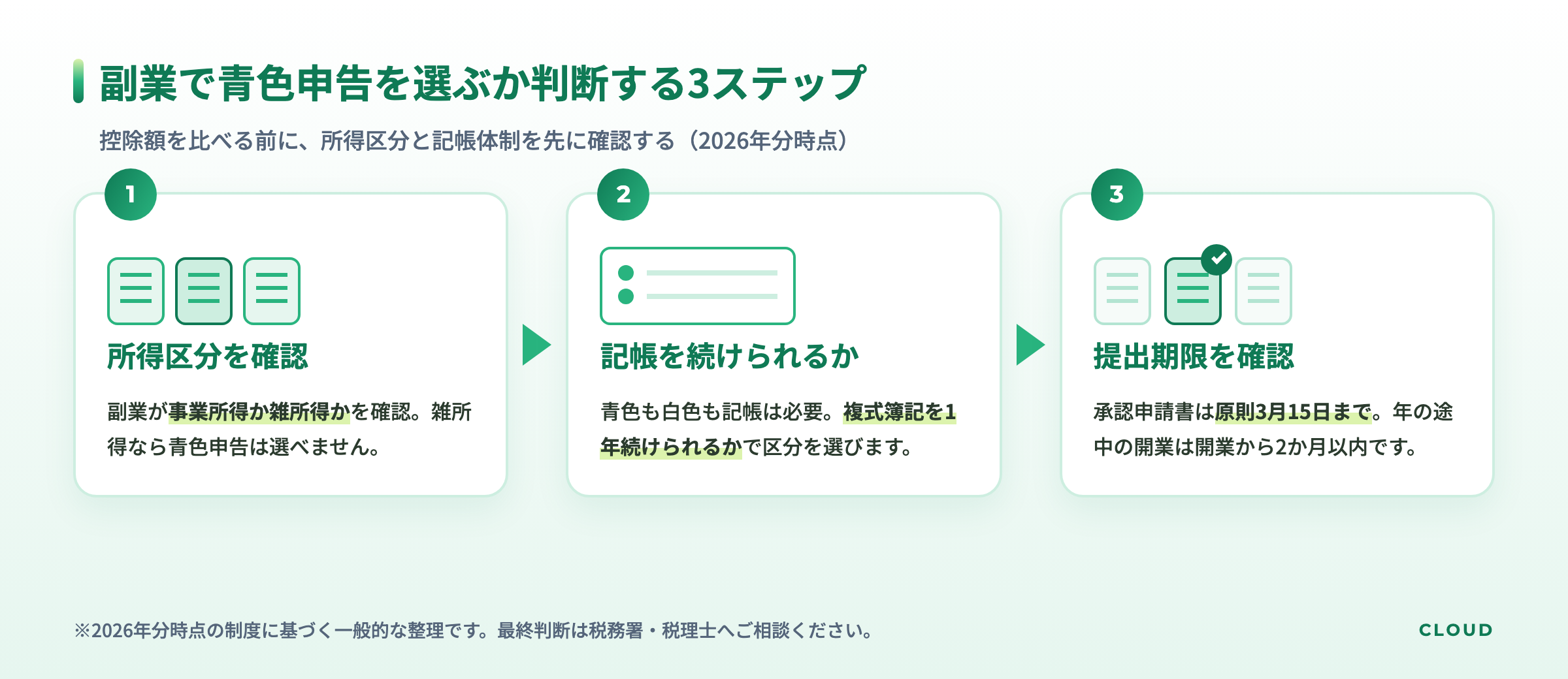 青色申告を選ぶかどうかを3ステップで判断する流れ図。所得区分の確認、記帳を続けられるかの確認、承認申請書の期限確認の順に進む