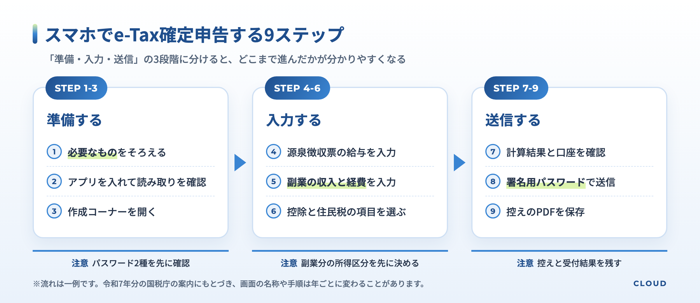スマホでe-Tax確定申告する9ステップの流れ図。準備(必要なものをそろえる・アプリを入れる・作成コーナーを開く)、入力(給与を入力・副業分を入力・控除と住民税を選ぶ)、送信(内容を確認・カードで送信・控えを保存)の3段階で進む