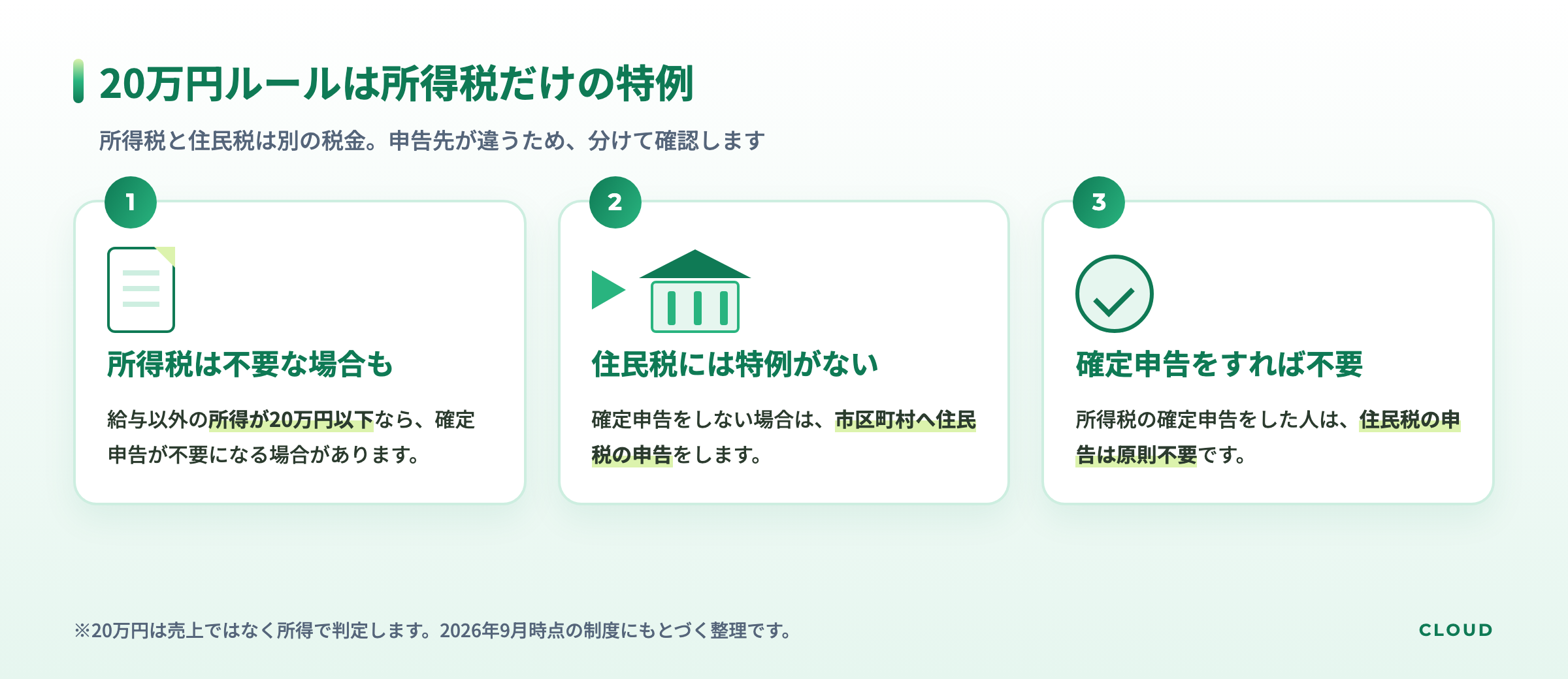 副業所得20万円以下のときの所得税の特例・住民税の申告・確定申告した場合の扱いを3つに分けて整理した図