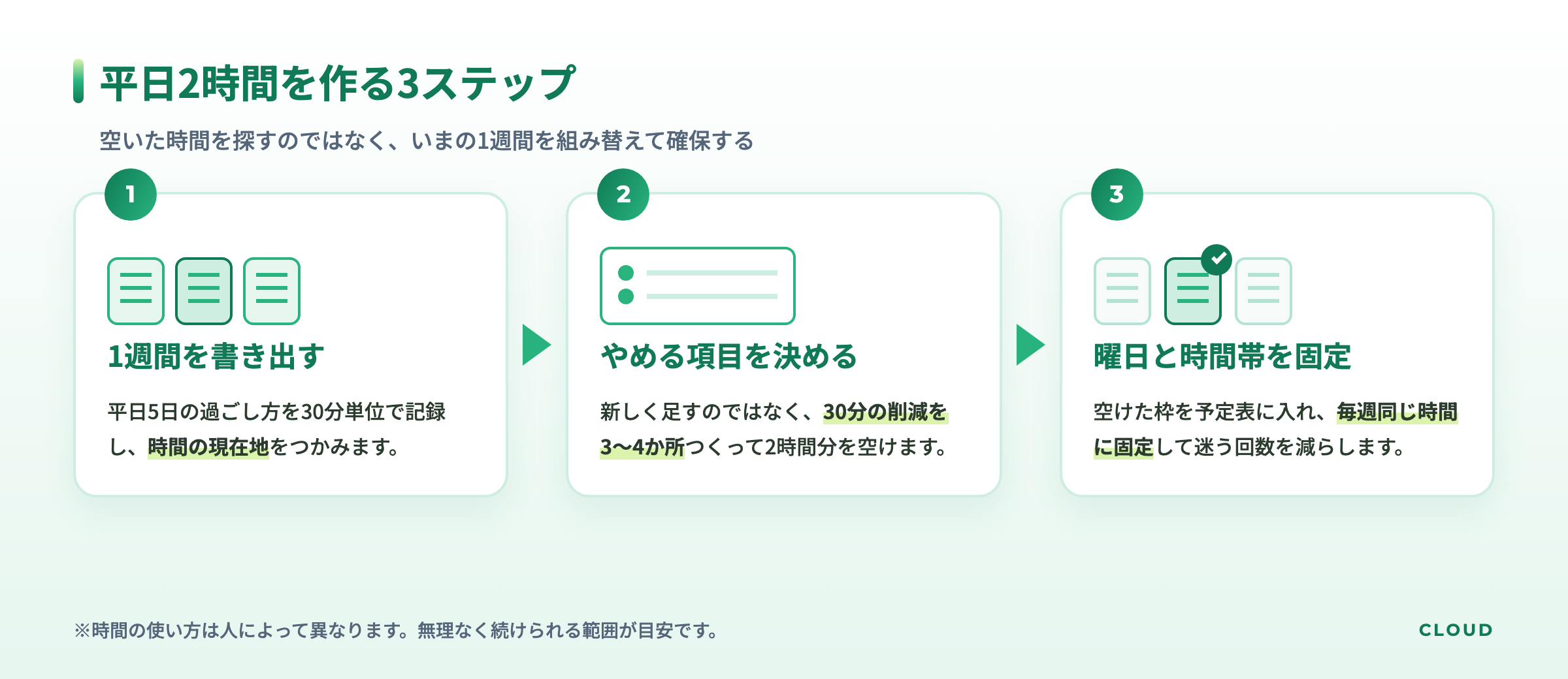 平日2時間を作る3ステップの流れ図。1週間を書き出す、やめる項目を決めて空ける、曜日と時間帯を固定する、の順に進む