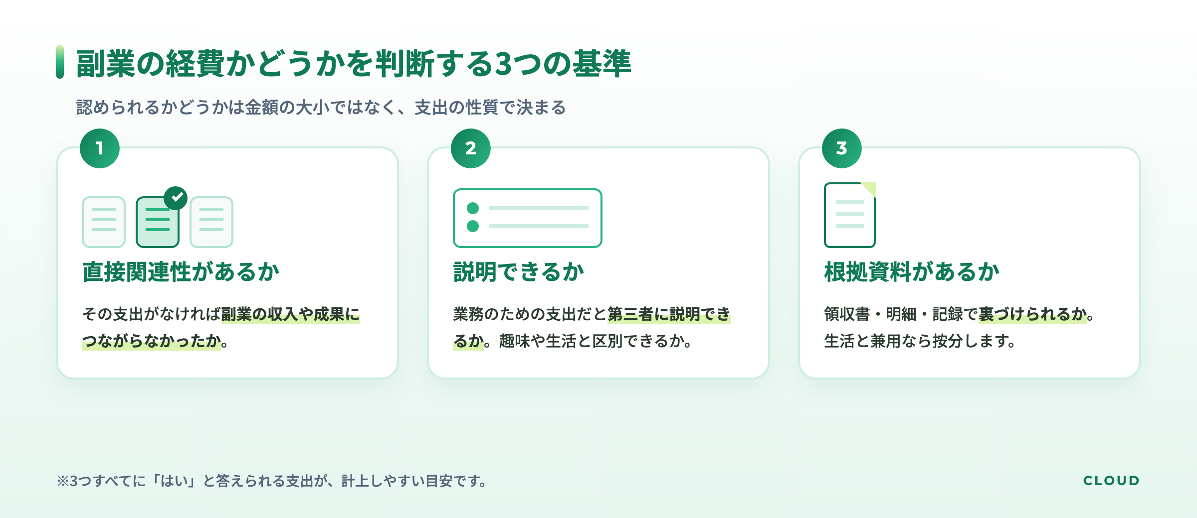 副業の経費を直接関連性・説明できるか・根拠資料の3つの基準で判断する図