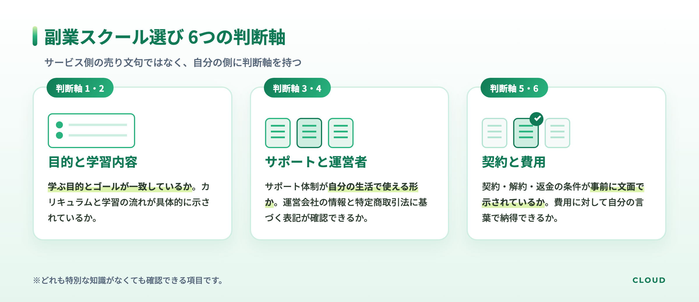 副業スクール選びの6つの判断軸を目的と学習内容 サポートと運営者 契約と費用の3つにまとめた図