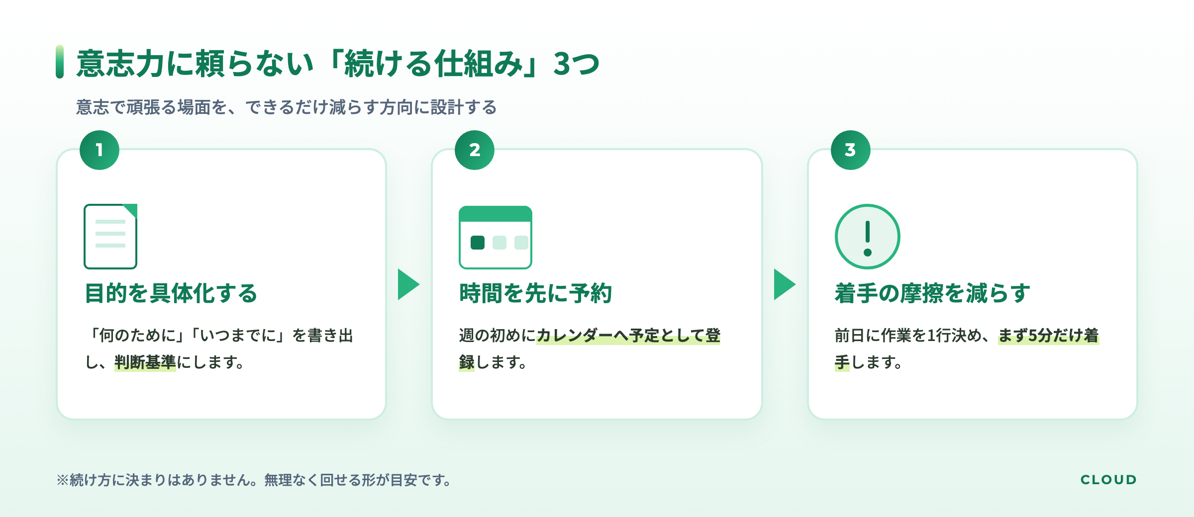 目的の具体化・時間の先取り・着手の摩擦を減らすという意志力に頼らない3つの仕組みを並べた図