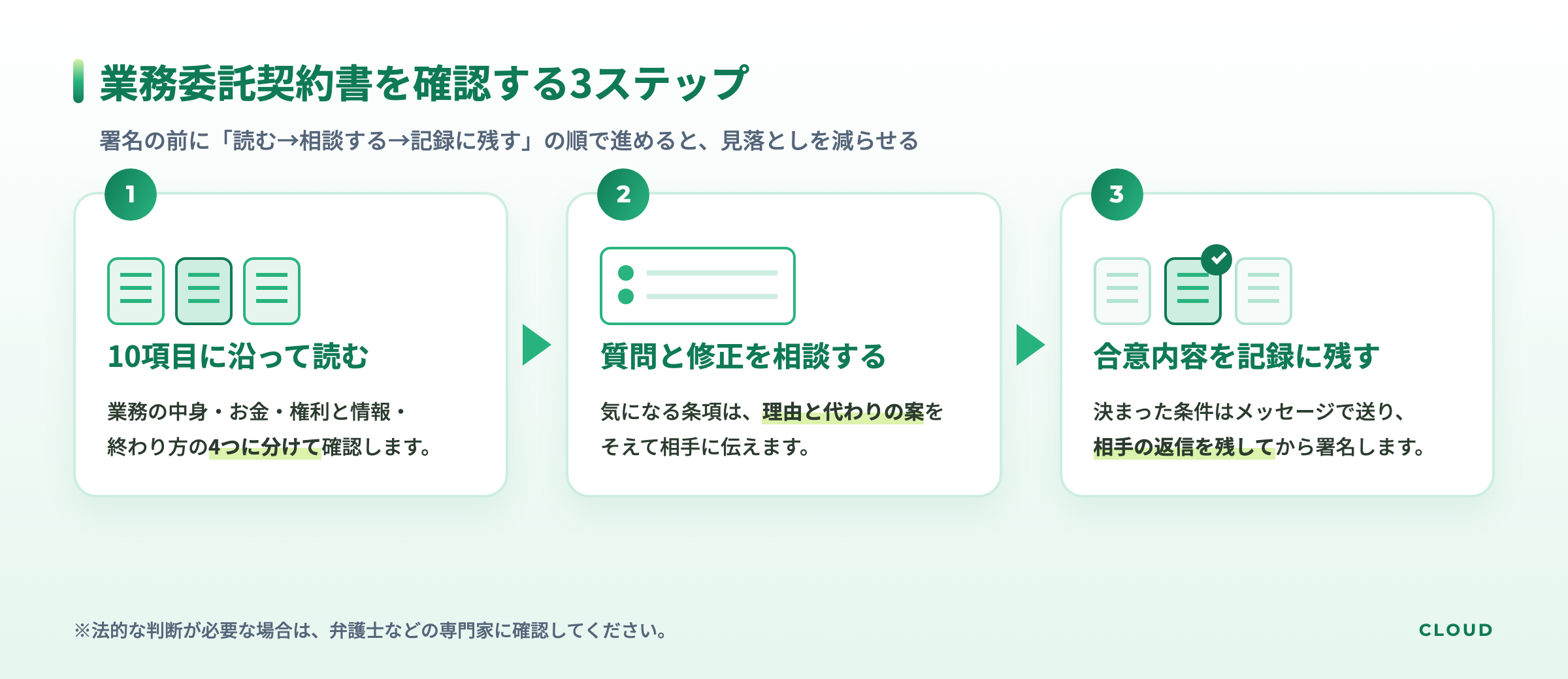 業務委託契約書を署名前に確認する3ステップの流れ図。10項目に沿って読む、質問と修正を相談する、合意した内容を記録に残す、の順に進む