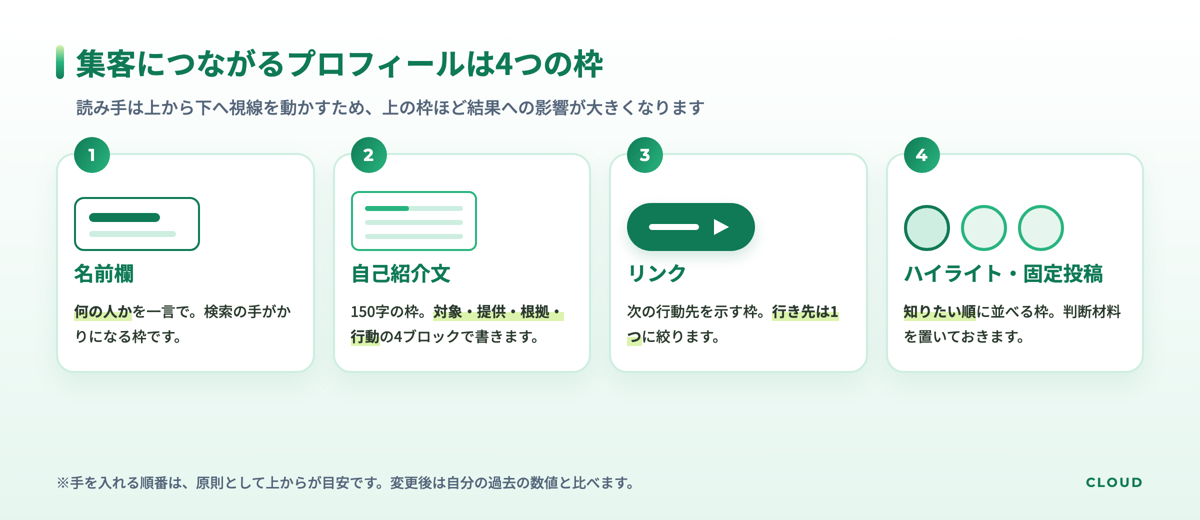 Instagramのプロフィールを名前欄・自己紹介文・リンク・ハイライトの4つの枠に分けて整理した図