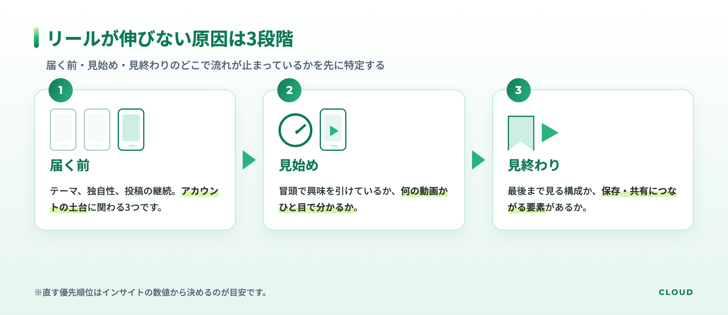 リールが伸びない原因の3段階 届く前 見始め 見終わりのどこで止まっているかを特定する図