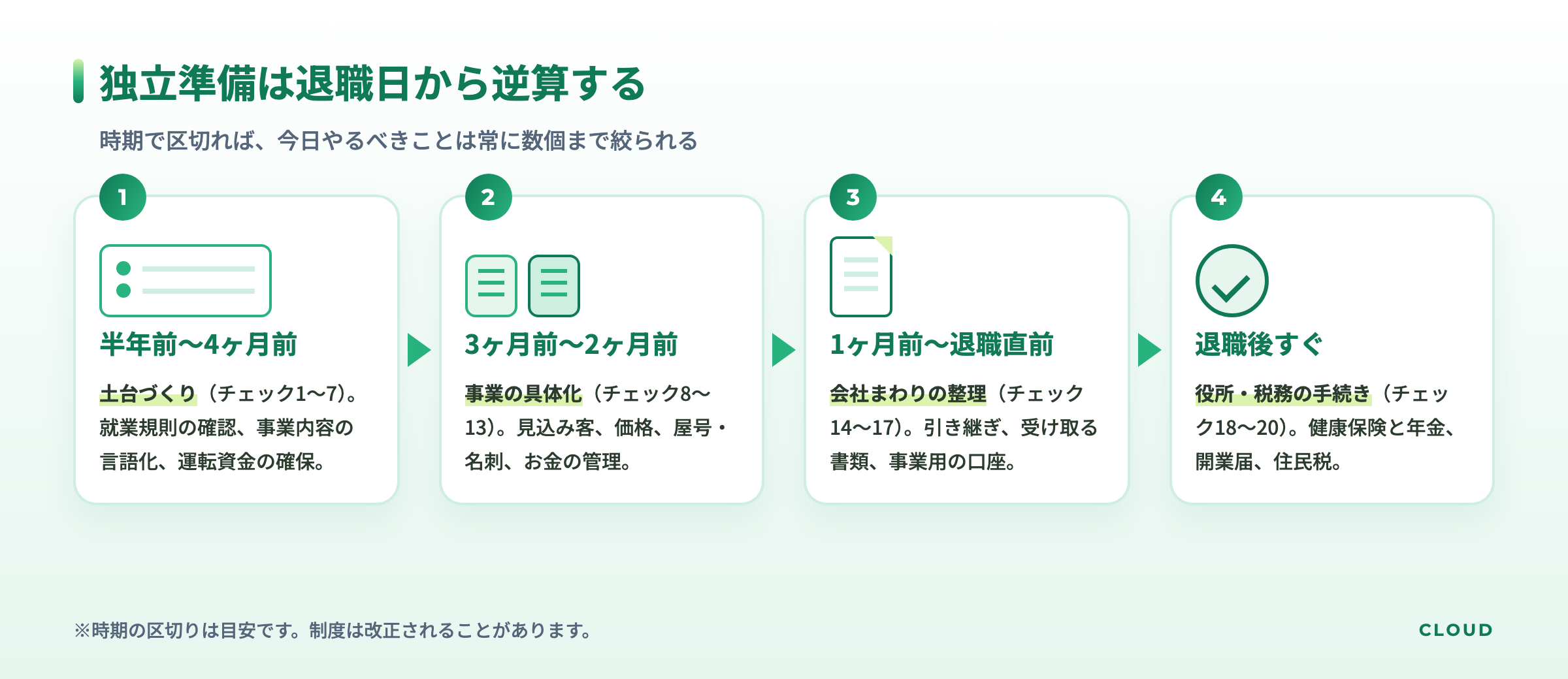 独立準備を半年前から退職後までの4つの時期に区切り 土台づくり 事業の具体化 会社まわりの整理 役所税務の手続きの順で進める図