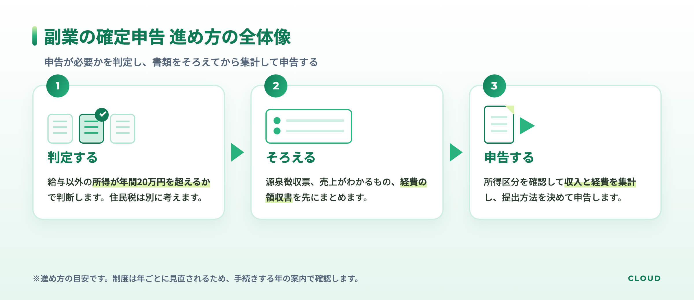 副業の確定申告を判定する・そろえる・申告するの3つに分けて整理した図