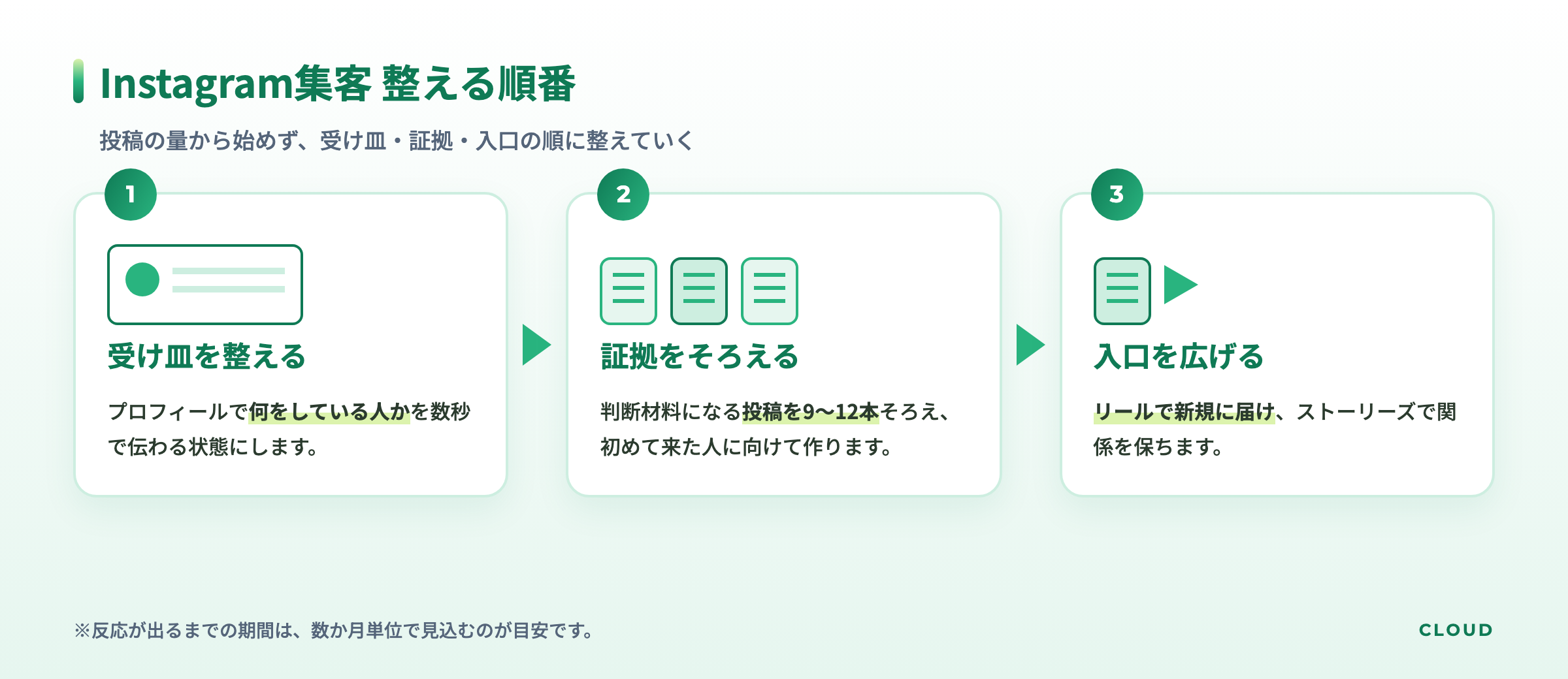 Instagram集客を受け皿・証拠・入口の順に整える3つの流れを示した図