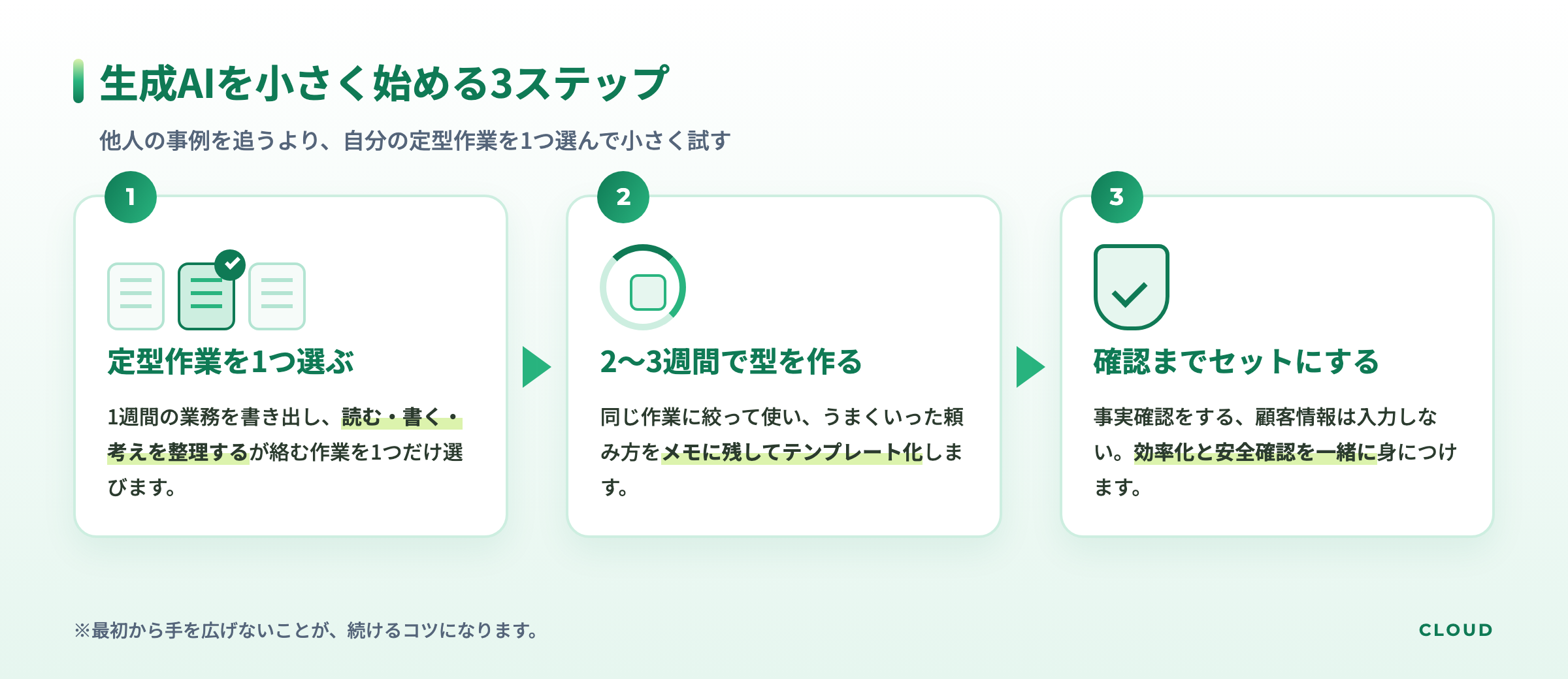 生成AIを小さく始める3ステップ 定型作業を1つ選ぶ 2〜3週間使って型を作る 確認の手順までセットにするを並べた図