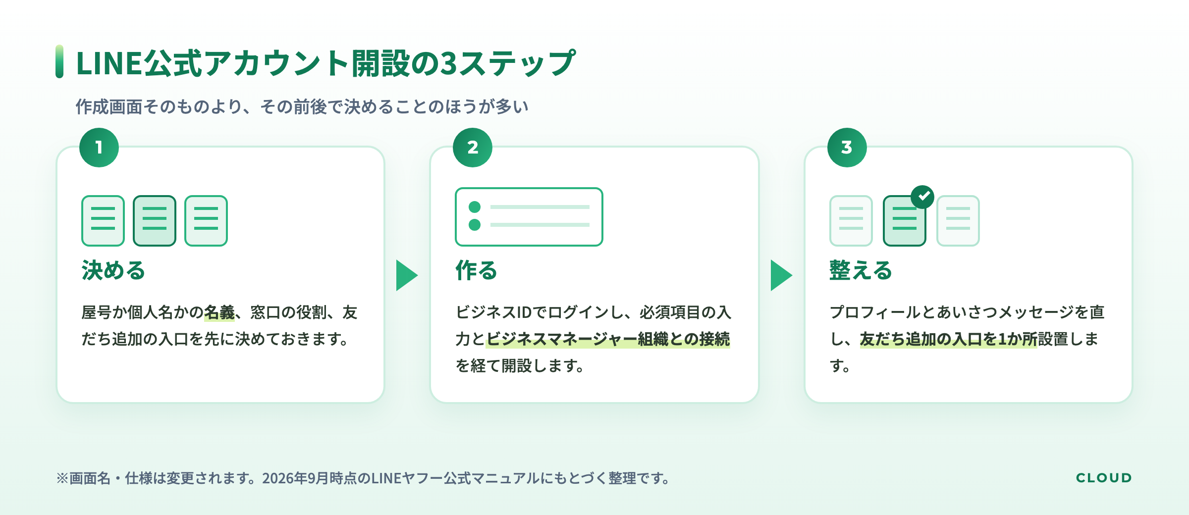 LINE公式アカウントを開設する3ステップの流れ図。名義と役割を決める、ビジネスIDでアカウントを作る、初期設定と友だち追加の入口を整える、の順に進む