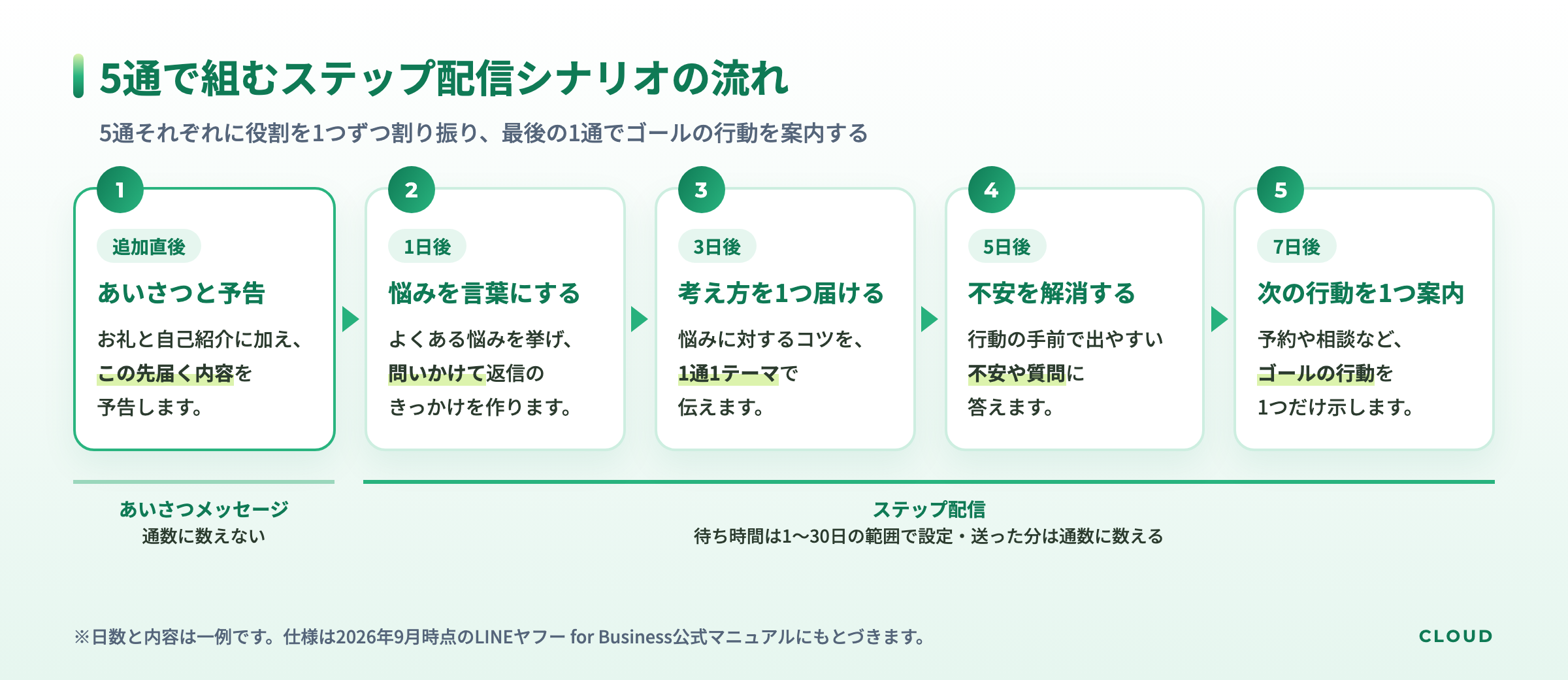 LINE公式アカウントのステップ配信で送る5通の流れ図。追加直後のあいさつと予告、1日後の悩みの整理、3日後の考え方、5日後の不安の解消、7日後の次の行動の案内の順に進む