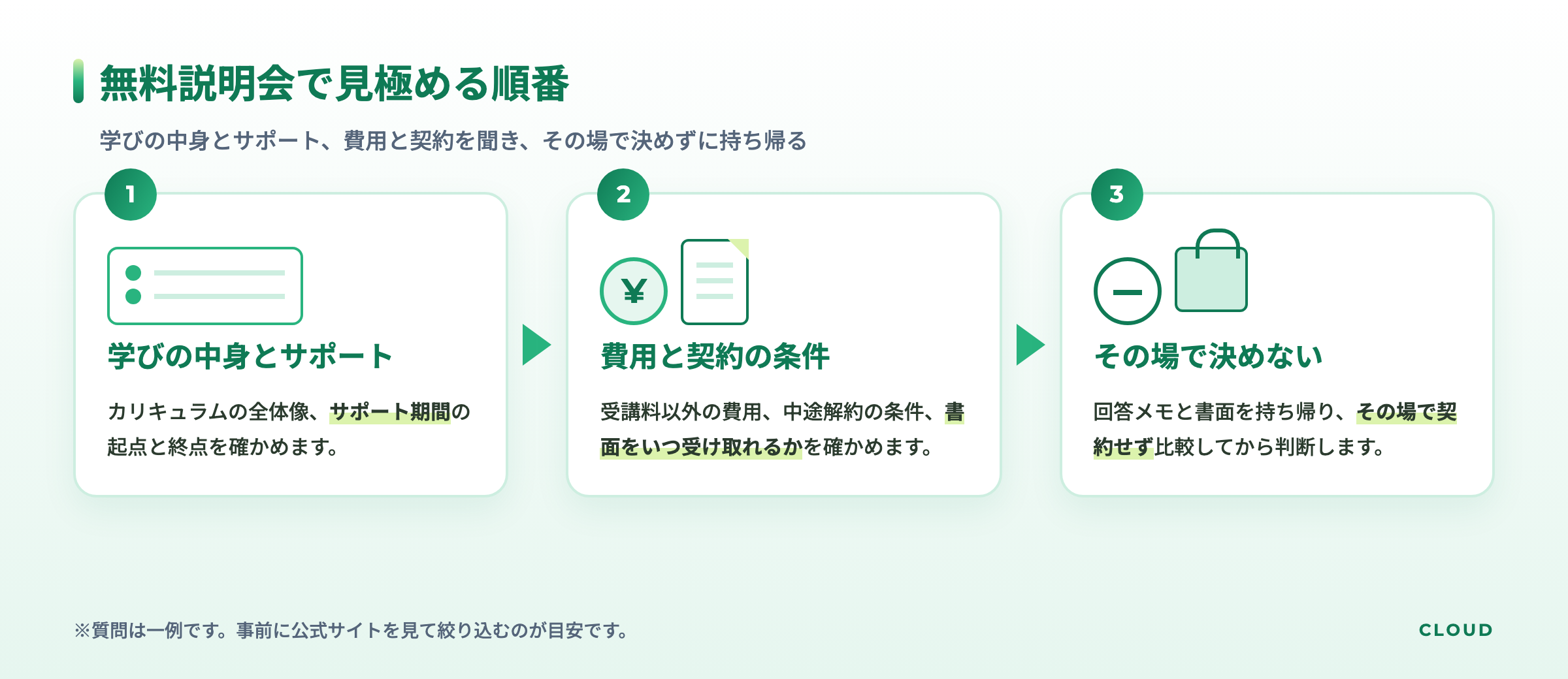 無料説明会で確認する順番 学びの中身とサポート 費用と契約の条件 その場で決めないの3ステップ