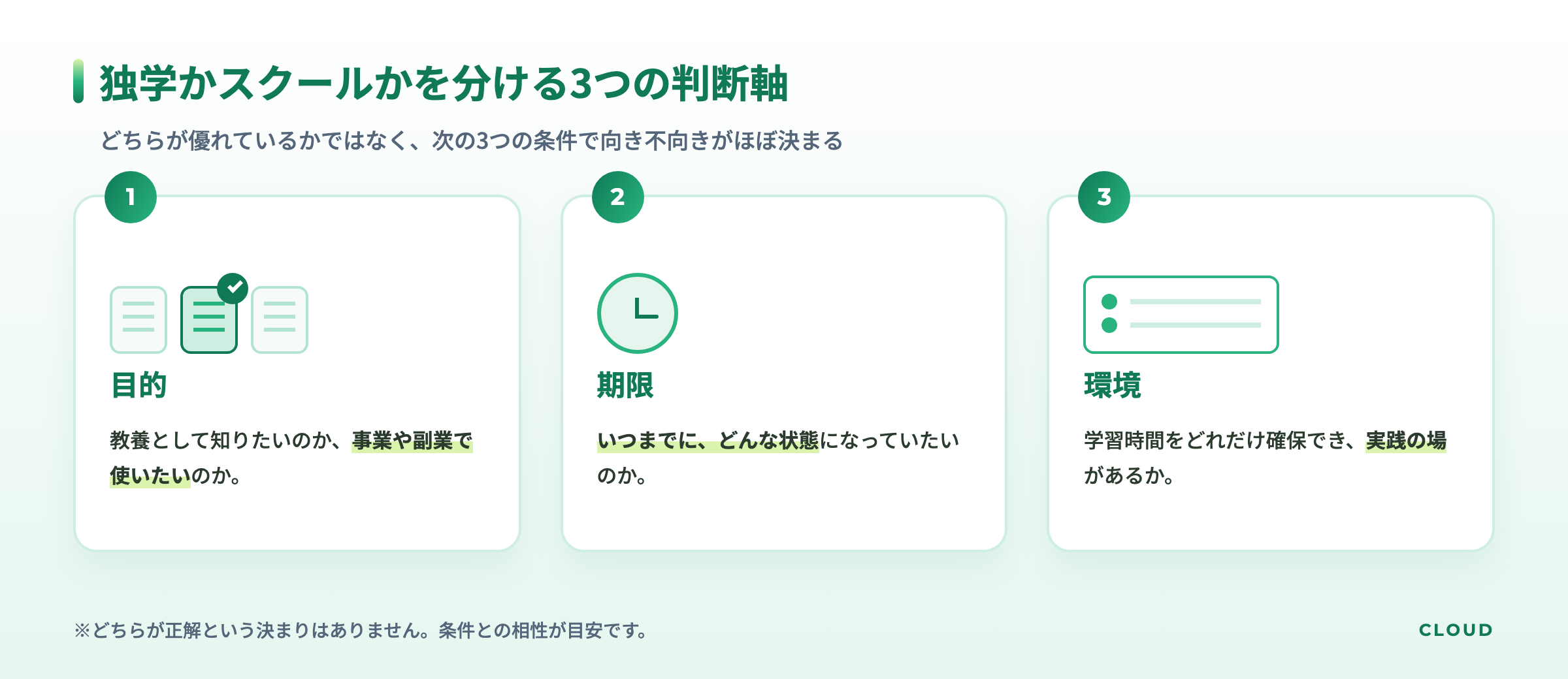 独学とスクールの向き不向きを分ける目的・期限・環境の3つの判断軸を並べた図