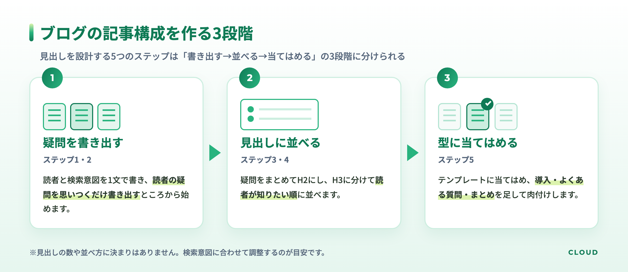 ブログの記事構成を作る3段階を示す図。1は読者と検索意図を1文で書き、読者の疑問を書き出す、2は疑問をまとめてH2にし、H3に分けて読者が知りたい順に並べる、3はテンプレートに当てはめて導入・よくある質問・まとめを足して肉付けする