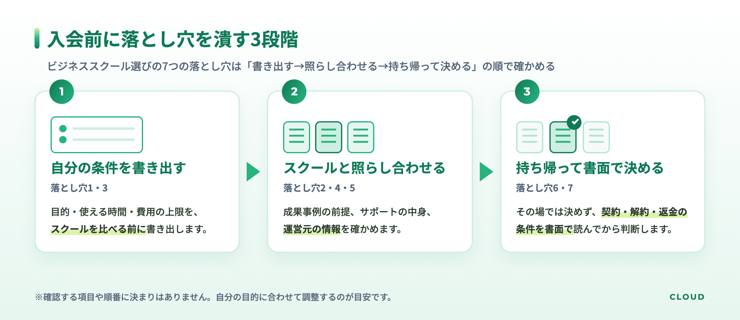 ビジネススクールの入会前に落とし穴を潰す3段階を示す図。1は目的・使える時間・費用の上限を書き出す、2は成果事例の前提・サポートの中身・運営元の情報をスクールと照らし合わせる、3はその場で決めずに契約・解約・返金の条件を書面で読んでから判断する