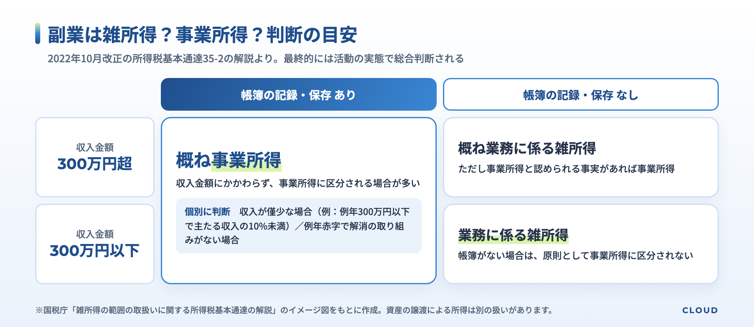 雑所得か事業所得かの判断の目安を示す図。帳簿の記録と保存がある場合は収入金額にかかわらず概ね事業所得(収入が僅少な場合や営利性がない場合は個別判断)。帳簿の保存がない場合、収入300万円以下は業務に係る雑所得、300万円超は概ね業務に係る雑所得(事業所得と認められる事実があれば事業所得)