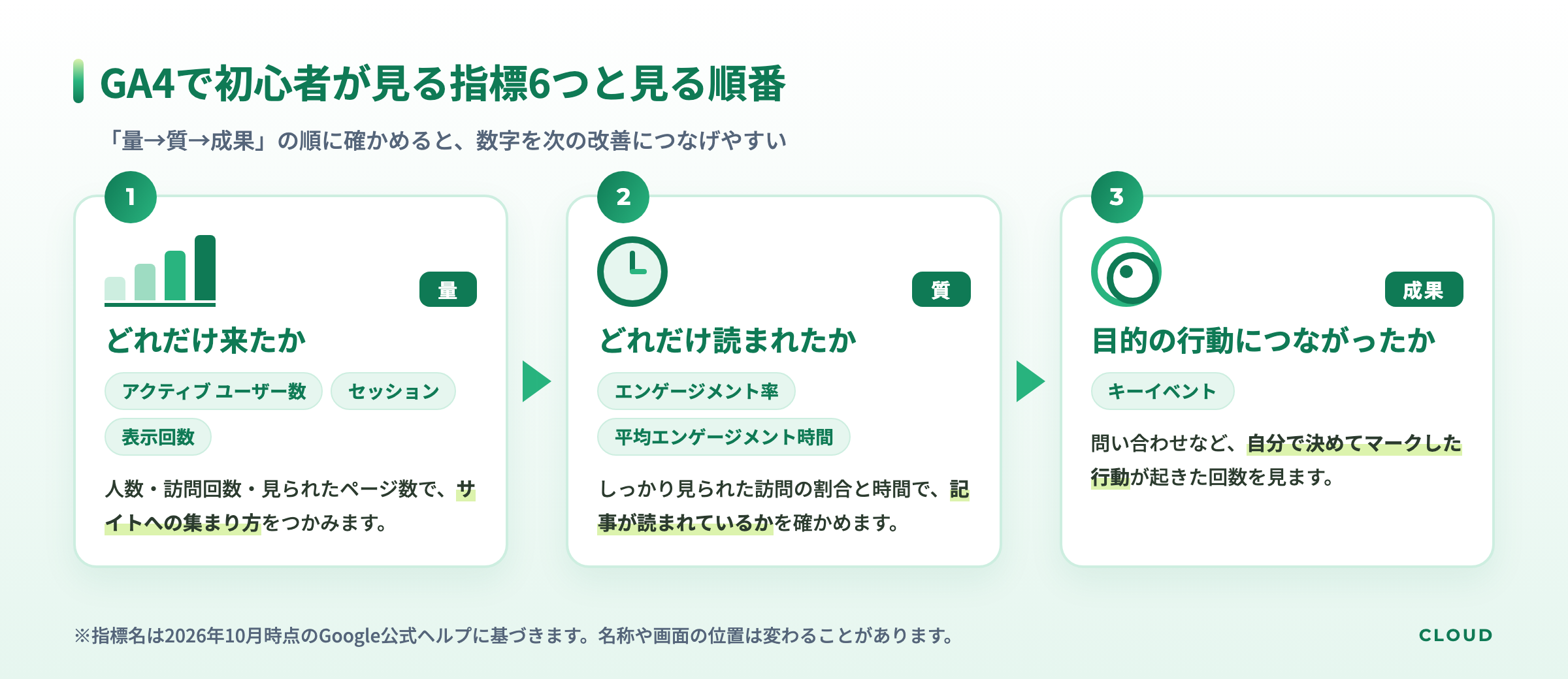 GA4で初心者が見る指標6つを量・質・成果の順に整理した図。1は量でアクティブ ユーザー数・セッション・表示回数からサイトへの集まり方をつかむ、2は質でエンゲージメント率・平均エンゲージメント時間から記事が読まれているかを確かめる、3は成果でキーイベントから自分で決めた目的の行動が起きた回数を見る