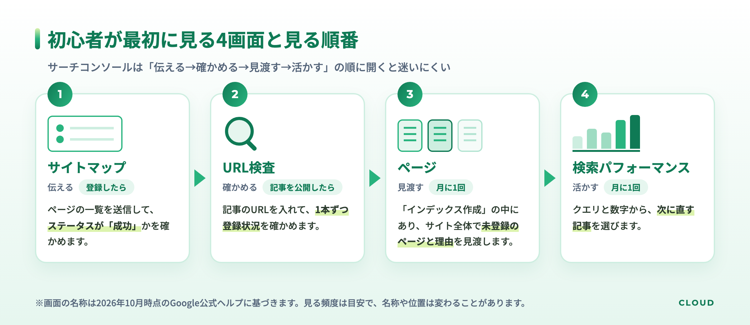 Googleサーチコンソールで初心者が最初に見る4画面と順番を示す図。1はサイトマップでページの一覧をGoogleに伝える、2はURL検査で公開した記事の登録状況を1本ずつ確かめる、3はページ（インデックス作成）でサイト全体の未登録の理由を見渡す、4は検索パフォーマンスでクエリと数字から次に直す記事を選ぶ