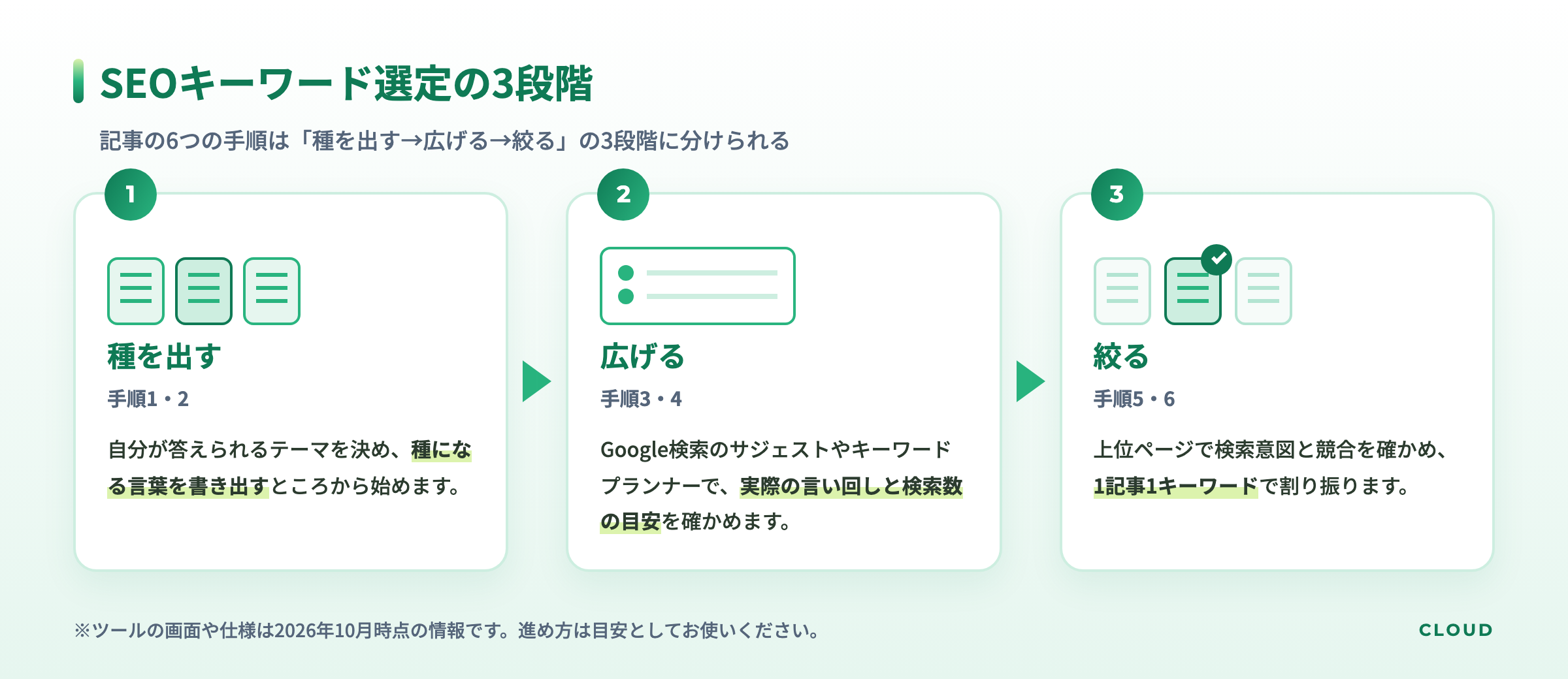 SEOキーワード選定の3段階を示す図。1は自分が答えられるテーマから種になる言葉を書き出す、2はGoogle検索のサジェストやキーワードプランナーで言葉を広げて調べる、3は検索意図と競合を見て1記事1キーワードに絞る